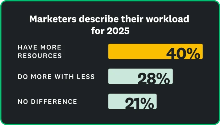 40% of marketers say they have more resources, 28% say they do more with less, and 21% say no difference