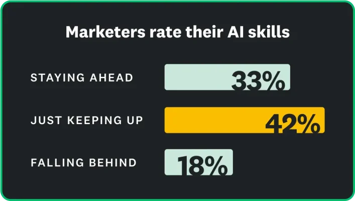 Marketers rate themselves and say 31% are staying ahead of AI, 42% are just keeping up, and 18% are falling behind