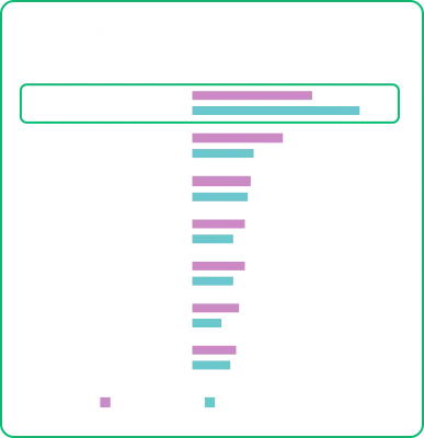 Bar graph showing that 55% of consumers prefer brand endorsements vs 41% of marketers, while 31% of marketers prefer influencer endorsements vs 21% of consumers
