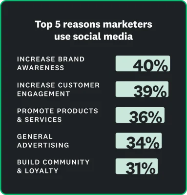 Top 5 reasons marketers use social media: 40% for increased brand awareness, 39% for increased customer engagement, 36% for promoting products and services, 34% for general advertising, and 31% for building community and loyalty