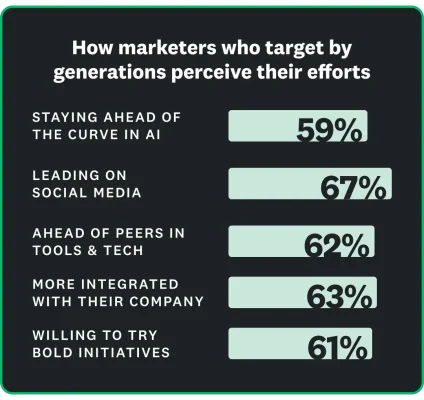 59% of marketers say they are staying ahead of the curve in AI, and 67% say they are leading on social media, 62% claim they are ahead of peers in tools and tech, 63% are more integrated with their company, and 61% are willing to try bold initiatives