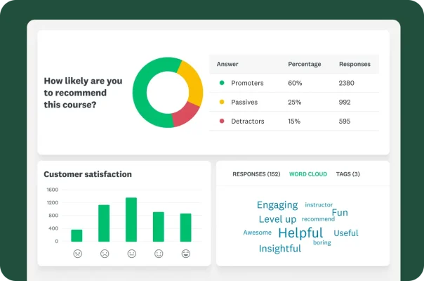 A dashboard showing a promoter/detractor chart, customer satisfaction bar graph, and a word cloud.