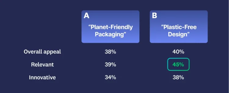 Two different messages: planet-friendly packaging and plastic-free design, where the second message scored better in overall appeal, relevance, and innovative