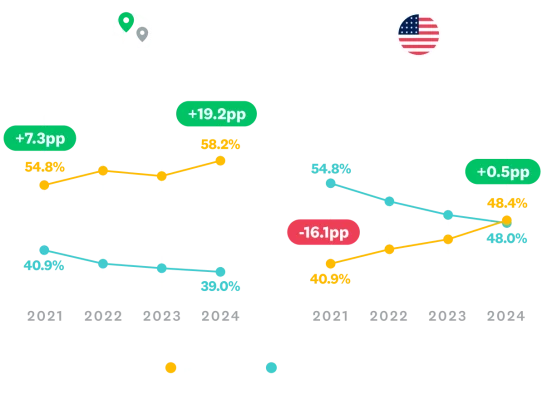 Charts showing that globally, 58.2 percent of survey respondents are on a mobile device in 2024, compared to the US, which is 48.4 percent. Both charts show a steady trend upward for mobile since 2021.