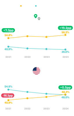 Charts showing that globally, 58.2 percent of survey respondents are on a mobile device in 2024, compared to the US, which is 48.4 percent. Both charts show a steady trend upward for mobile since 2021.