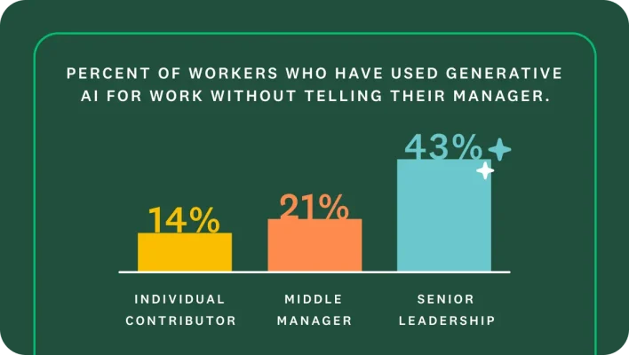 A bar chart showing the "percent of workers who have used generative AI for work without telling their manager." The bars show 14% for individual contributors, 21% for middle managers, and 43% for senior leadership.