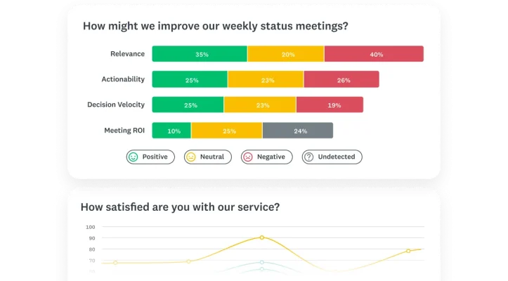 Bar chart and line graph showing results for survey questions