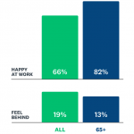 Happiness at work vs. feeling behind