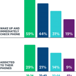 Connection to phones