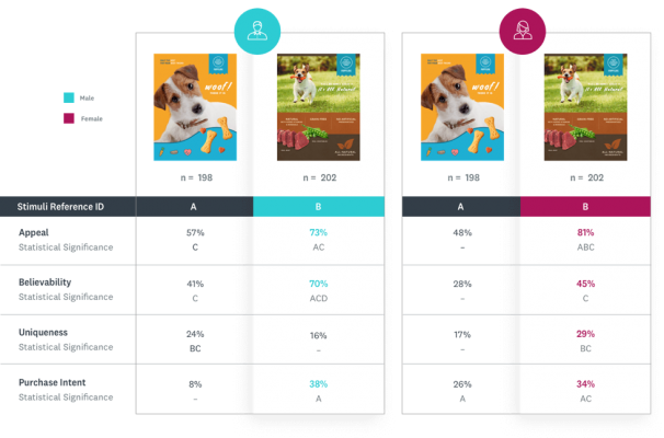ad testing results by gender comparison
