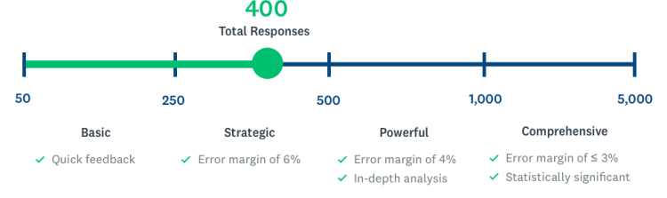 chart breaking down different ranges of survey responses