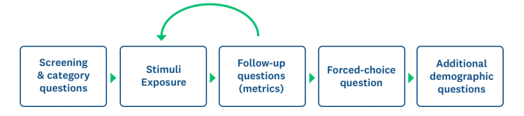 Recommended survey design