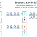 monadic versus sequential monadic survey design chart