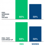 Bar chart of men and women who can express opinions at work