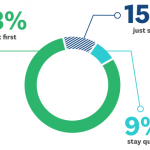 Pie chart of thinking before speaking