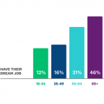 Bar chart of age ranges with dream jobs