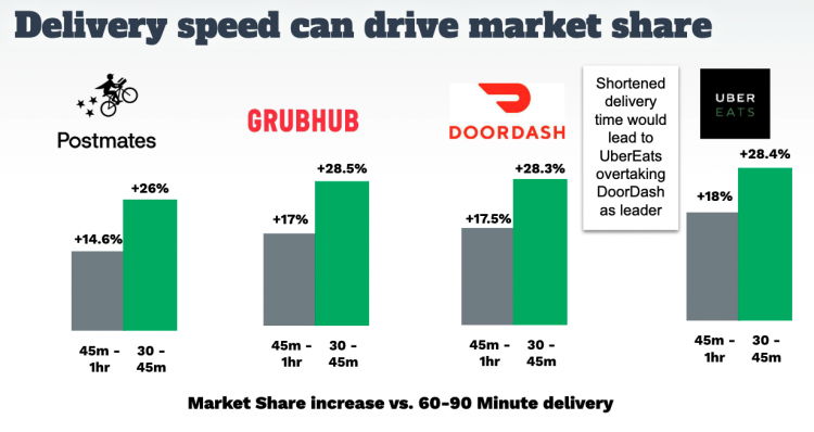 Delivery speed can drive market share