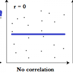 Graph of positive correlation, no correlation, and negative correlation