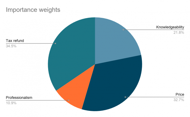 Pie chart of importance weights