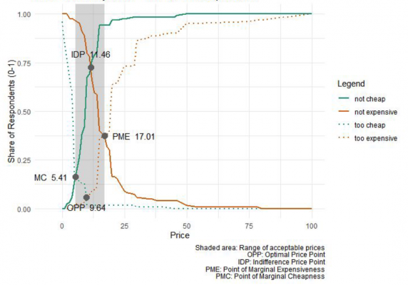 Price optimization chart