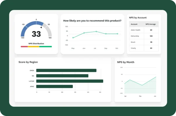 A dashboard showing various charts and data, including NPS scores by month, region, and account.