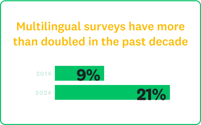 Multilingual surveys have more than doubled in the past decade, from 9 percent in 2014 to 21 percent in 2024