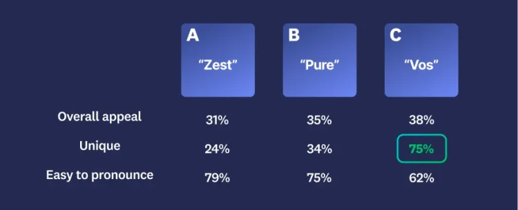 Three different names with results, where option C scores highest in overall appeal, uniqueness, and easy to pronounce
