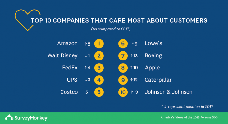 Top companies that care about customers