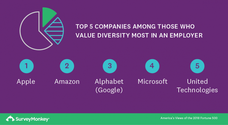 Top companies among those who value diversity