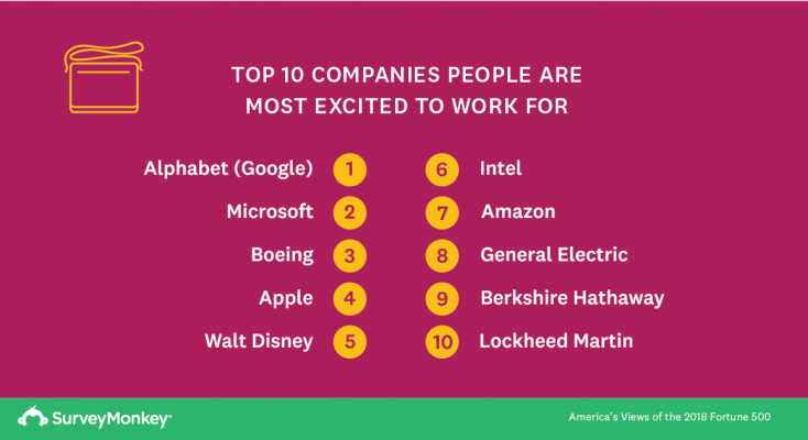 Companies people are excited to work for