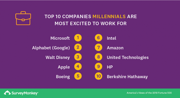 Companies millennials are most excited to work for