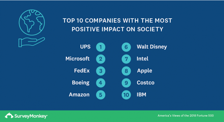 Companies with the most positive impact on society