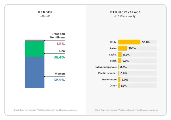 Bar graph showing gender breakdown and ethnicity and race for all SurveyMonkey non-tech employees