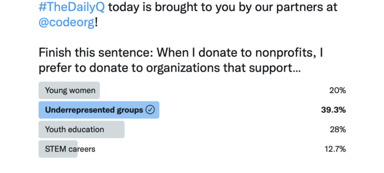 39% of people prefer to donate to nonprofits dedicated to underrepresented groups, slightly more than people who look to support young women or people entering into STEM fields.