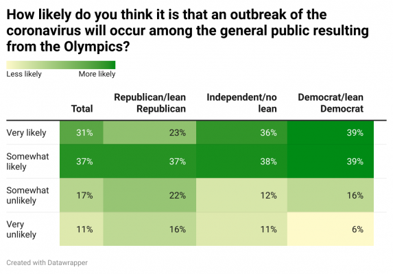 oP033-how-likely-do-you-think-it-is-that-an-outbreak-of-the-coronavirus-will-occur-among-the-general-public-resulting-from-the-olympics-2