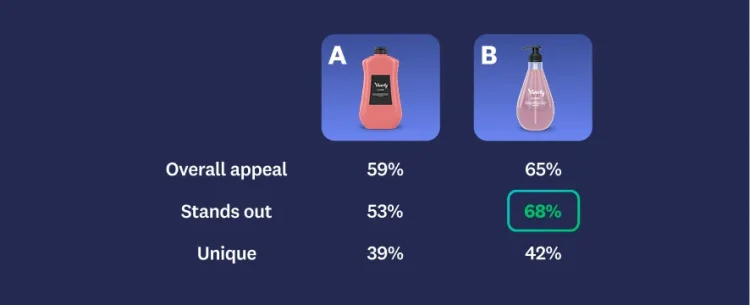 Image of two shampoo bottles, with bottle B having higher scores in overall appeal, stands out, and uniqueness