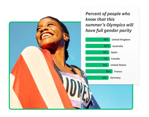 Infographic showing percent of people who know that this summer's Olympics will have full gender parity