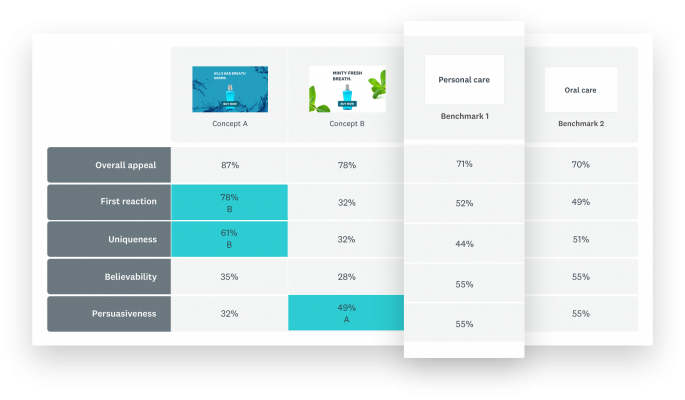 Ad scorecard with benchmarks