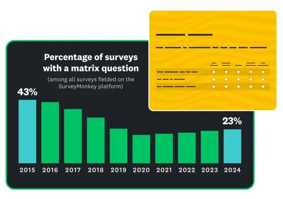 Bar graph showing percentage of SurveyMonkey surveys that have a matrix question by year, ranging from 43 percent in 2015 to 23 percent in 2024