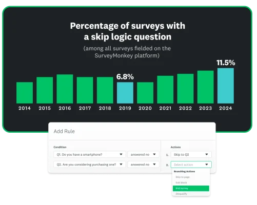 Bar graph showing percentage of SurveyMonkey surveys that have a skip question by year, showing an increase from 6.8 percent in 2019 to 11.5 percent in 2024