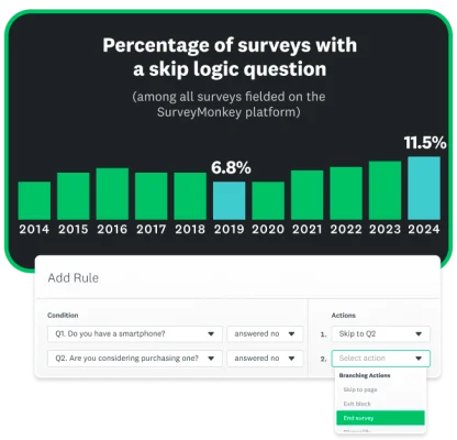 Bar graph showing percentage of SurveyMonkey surveys that have a skip question by year, showing an increase from from 6.8 percent in 2019 to 11.5 percent in 2024