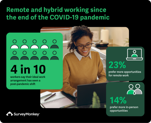 Infographic illustrating post-pandemic shifts in work arrangements. 4 out of 10 workers report that their ideal work arrangement has shifted since the pandemic. 23% of workers express a preference for more remote work opportunities, while 14% prefer more in-person opportunities.