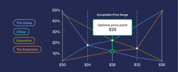 Chart showing optimal price point is $28, with an acceptable price range of $24-32