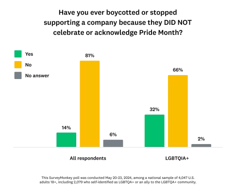 Bar graph showing how respondents answered this question: Have you stopped supporting a company because they didn't celebrate or acknowledge Pride Month?