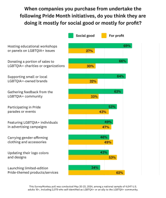 Bar graph showing Pride activities rated as being for "social good" or "for profit" by LGBTQA+ and allied adults.