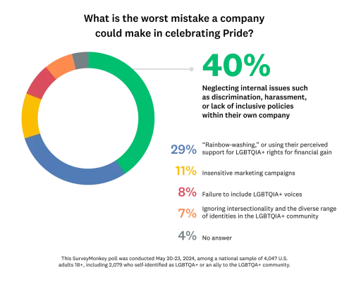 Circle graph showing the worst mistakes companies can make celebrating Pride.