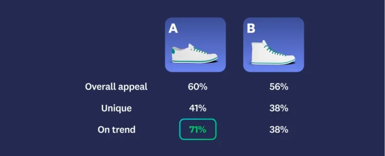 Image of 2 different shoes with first shoe rating higher in overall appeal, uniqueness, and on-trend