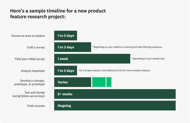 product development timeline