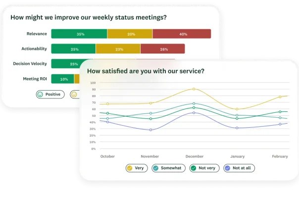 Bar chart and line graph showing results for survey questions