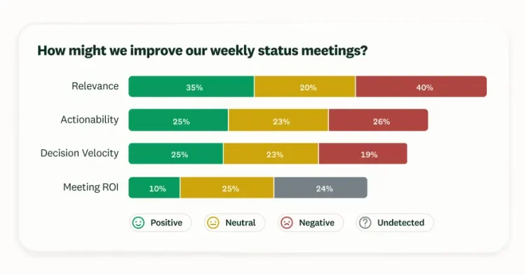 Screenshot of response analysis from SurveyMonkey survey